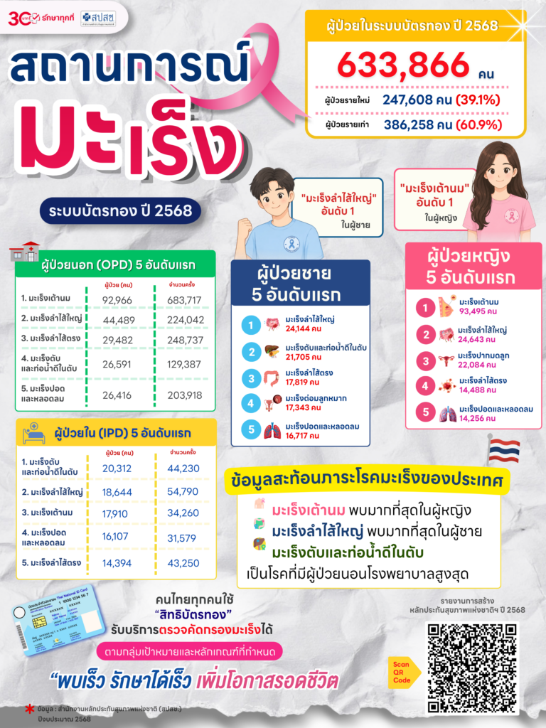 มะเร็ง สิทธิบัตรทอง สปสช.