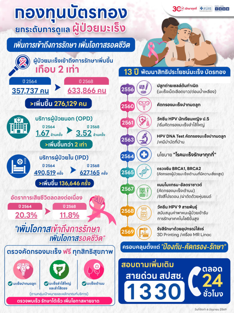 มะเร็ง สิทธิบัตรทอง สปสช.