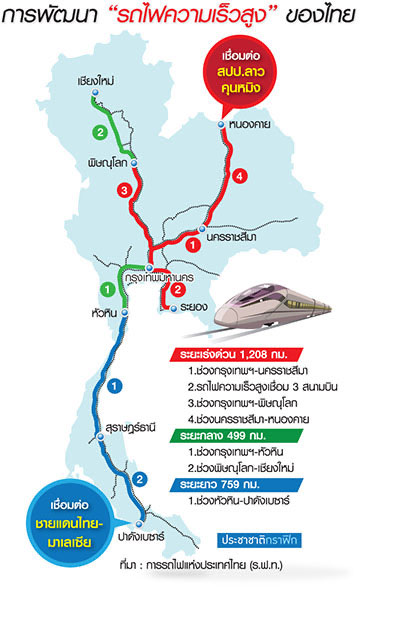 รถไฟความเร็ว