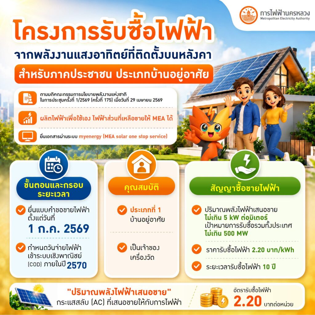 สมัคร 'โซลาร์ภาคประชาชน 2569' กับ กฟน.