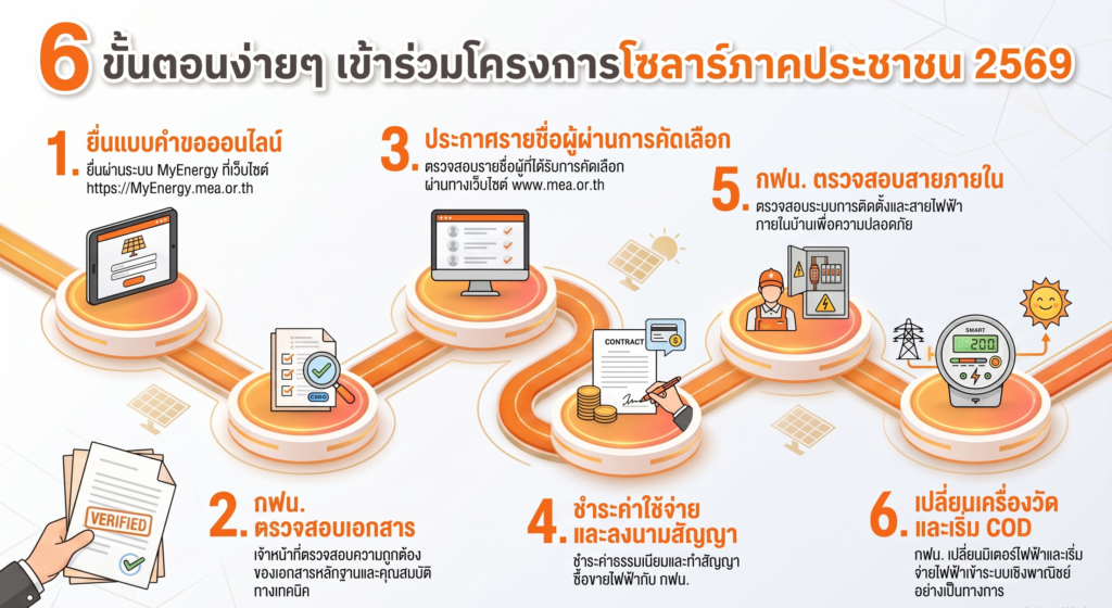 สมัคร 'โซลาร์ภาคประชาชน 2569' กับ กฟน.