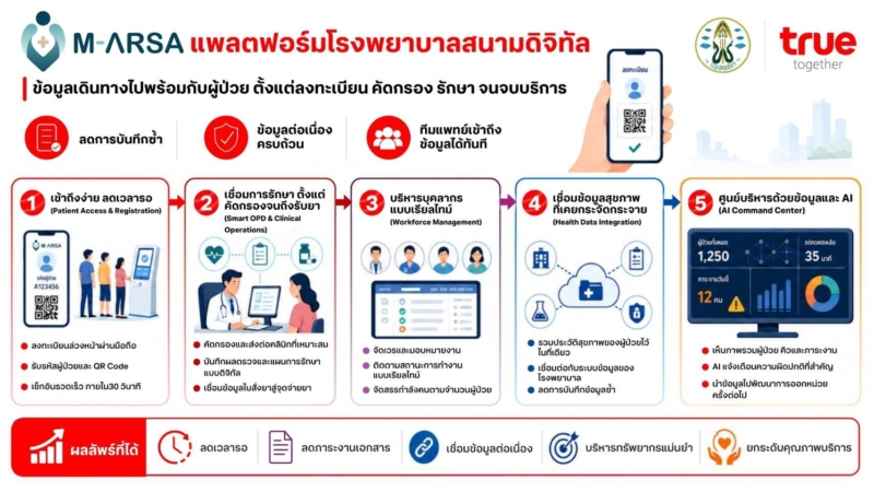 มิติใหม่! พลิกโมเดลหน่วยแพทย์อาสาสู่ “Digital Field Hospital”