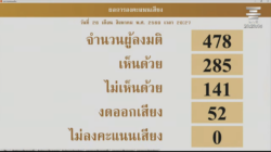 พ.ร.ก.กู้เงิน 4 แสนล้านบาท ผ่านฉลุย สภาเห็นชอบ 285 ต่อ 141 เสียง