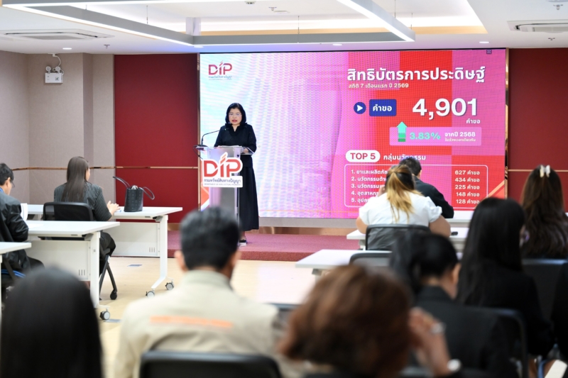 IP ไทยโตทุกมิติ 7 เดือนจดทะเบียนเพิ่ม 7.54% อนุสิทธิบัตรพุ่ง 39.16%