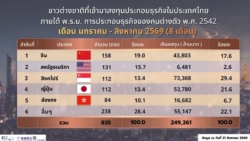 ต่างชาติลงทุนไทย 8 เดือนแตะ 2.49 แสนล้าน โต 11% สิงคโปร์นำ 7.33 หมื่นล้าน
