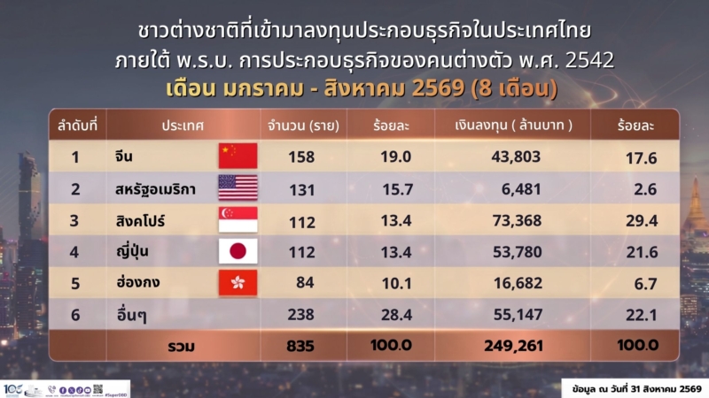 ต่างชาติลงทุนไทย 8 เดือนแตะ 2.49 แสนล้าน โต 11% สิงคโปร์นำ 7.33 หมื่นล้าน