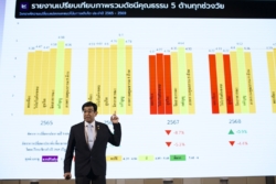 สำรวจคุณธรรมปี’69 คนไทยได้แค่ ‘พอใช้’ วัยทำงานดัชนีร่วงสุด ชี้เศรษฐกิจ-AI บีบเอาตัวรอด