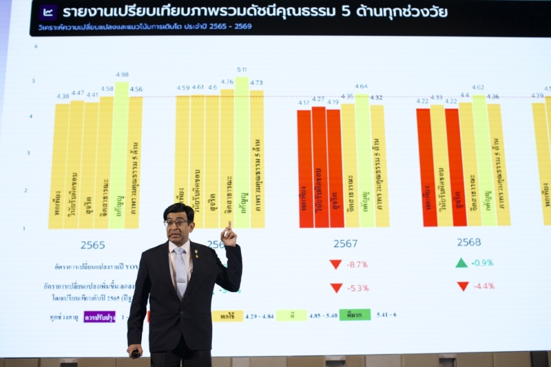 สำรวจคุณธรรมปี’69 คนไทยได้แค่ ‘พอใช้’ วัยทำงานดัชนีร่วงสุด ชี้เศรษฐกิจ-AI บีบเอาตัวรอด