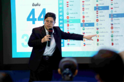 เปิดผลการจัดอันดับนวัตกรรม ‘ไทย’ อยู่ที่ 44 ตามสิงคโปร์-มาเลเซีย-เวียดนาม