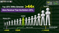 AIS ชวน SME ไทยเช็กจังหวะธุรกิจ ผ่าน ‘SME Growth Playbook’  เมื่อธุรกิจคือมาราธอน วิ่งอย่างไรให้โตยั่งยืน ไม่ล้มกลางทาง